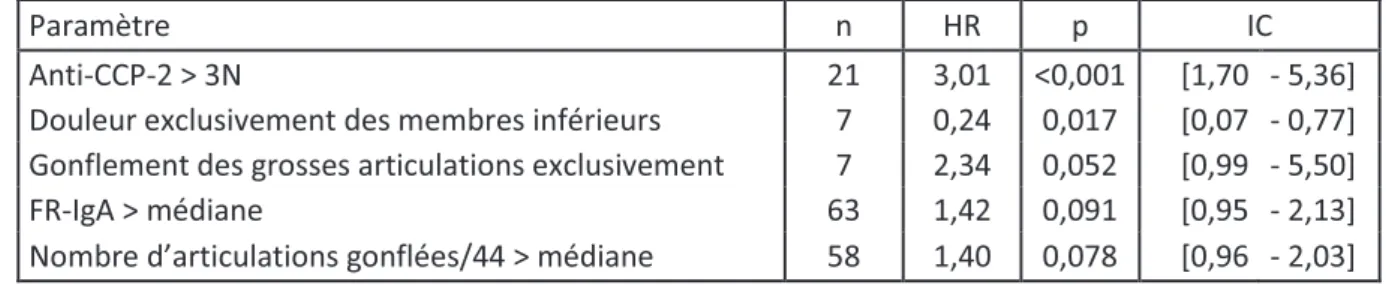 Tableau  2 :  résultats  de  l’analyse  multivariée  à  l’inclusion  selon  la  méthode 