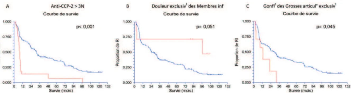 Figure  5 :  Courbes  de  survie  des  rhumatismes  inclassés  (RI)  selon  la  méthode  « pragmatique »  à  l’issue de la visite d’inclusion en fonction des paramètres significatifs après analyse multivariée