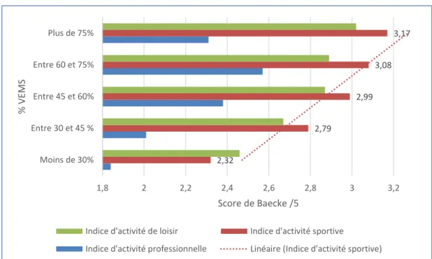 Graphique n°1 : Niveau d’activité physique (Questionnaire de Baecke) en fonction de  la sévérité (%VEMS) 