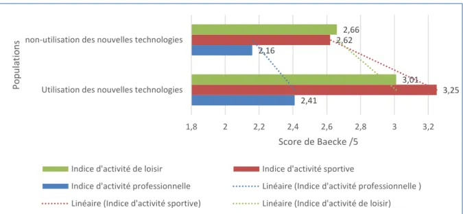 Graphique n°4 : Score de Baecke en fonction de l’utilisation ou non des nouvelles  technologies dans le cadre de l’activité physique quotidienne 