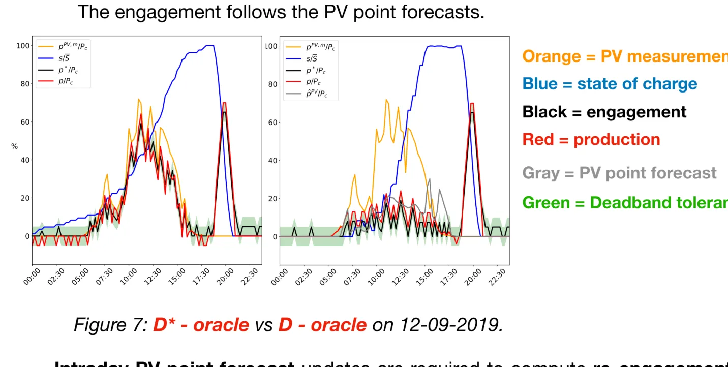 Figure 7: D* - oracle vs D - oracle on 12-09-2019.