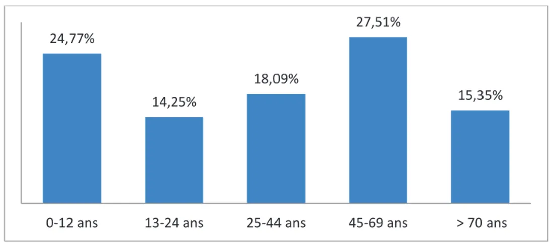 Figure 6: Répartition en pourcentage des patients par tranche d'âge 