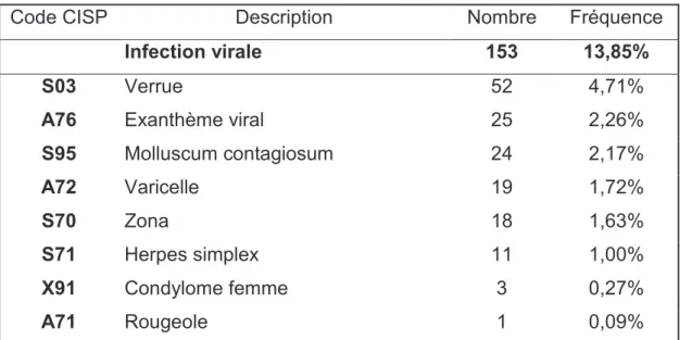 Tableau 2: Fréquence des différents codes du regroupement « Infection virale » 