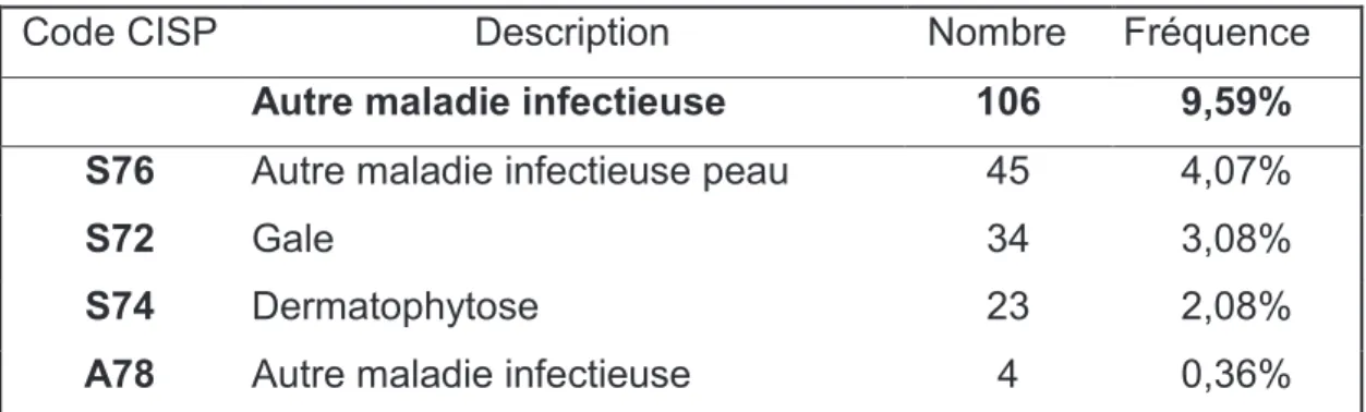 Tableau 5: Fréquences des différents codes du regroupement « Autre maladie infectieuse » 