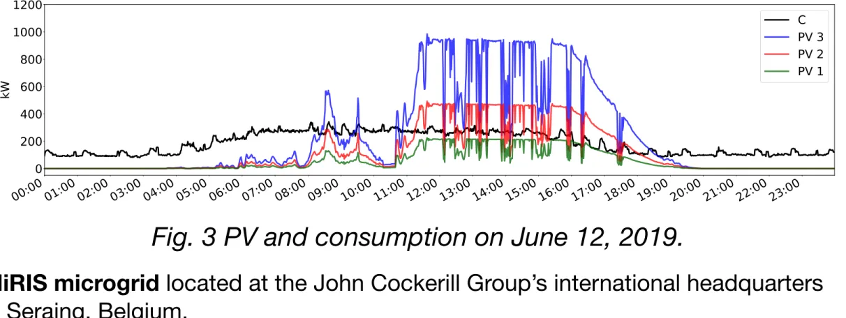 Fig. 3 PV and consumption on June 12, 2019.