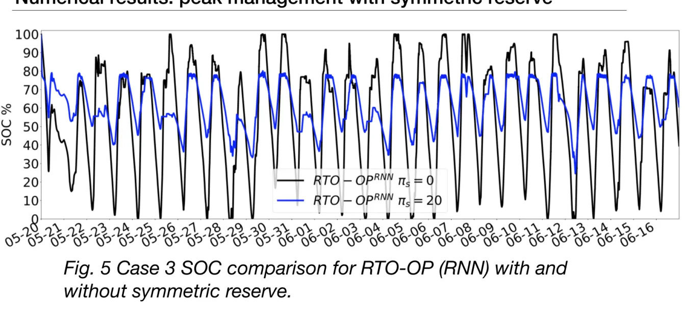 Fig. 5 Case 3 SOC comparison for RTO-OP (RNN) with and  without symmetric reserve.