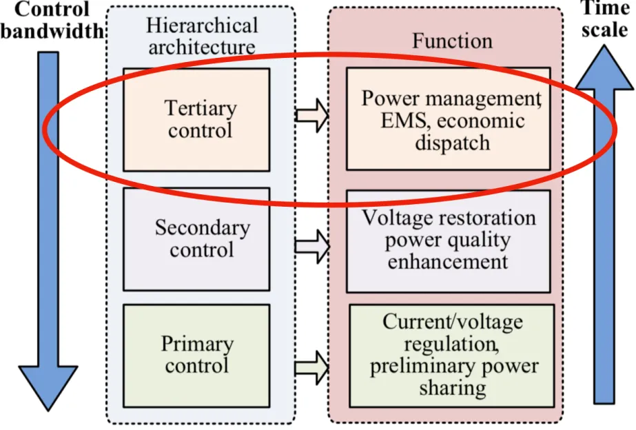 Fig. 1 Hierarchical control architecture.