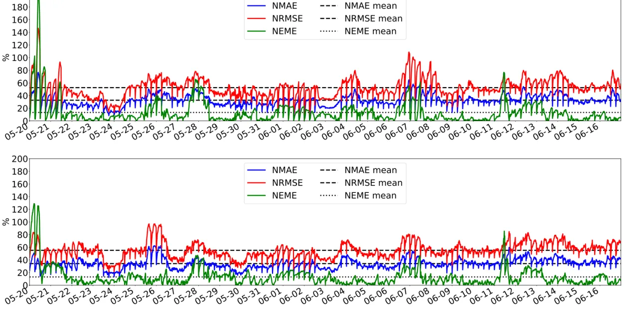 Fig. 4 PV forecast scores for GBR (top) and RNN (bottom).