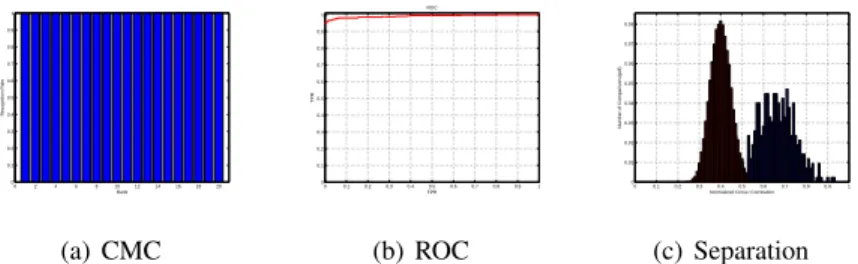 Fig. B.2 shows the performance of the system for the basic settings through which we want to analyze the performance of the system by changing one single parameter each time.