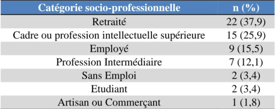 Table 1 : Statut marital des patients inclus. 