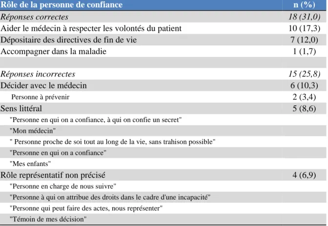 Table 5 : Définitions de la personne de confiance données par les patients. 