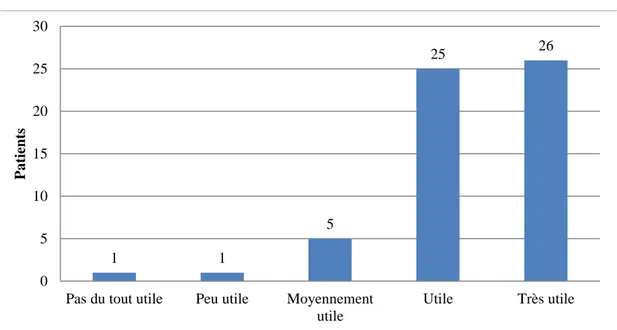 Figure 1 : Opinions des patients concernant la personne de confiance. 