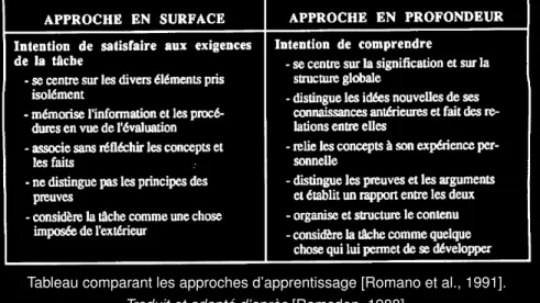 Tableau comparant les approches d’apprentissage [Romano et al., 1991].