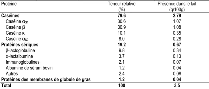 Tableau 2.2 : Composition en différentes protéines du lait de vache (Bylund, 1995a) 