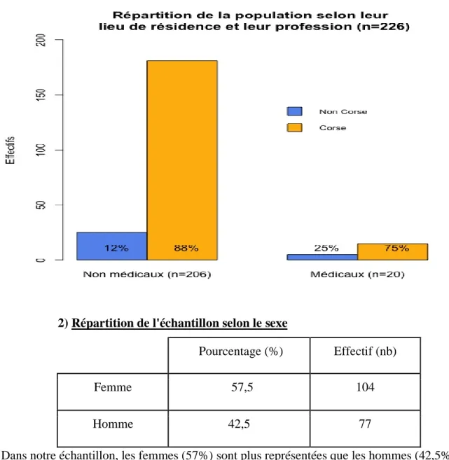 Graphique n°1 : Répartition de l’échantillon : 