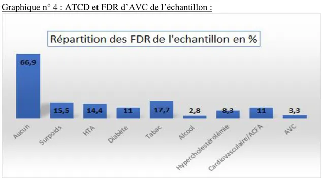 Graphique n° 4 : ATCD et FDR d’AVC de l’échantillon : 