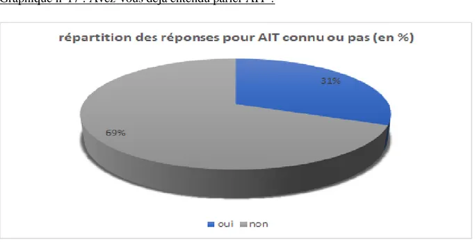 Graphique n°17 : Avez-vous déjà entendu parler AIT ? 