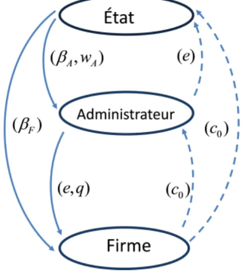 Figure 2.1: Interactions entre les agents