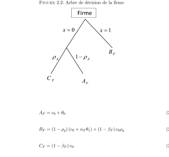 Figure 2.2: Arbre de décision de la rme