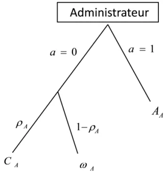 Figure 2.3: Arbre de décision de l'administrateur