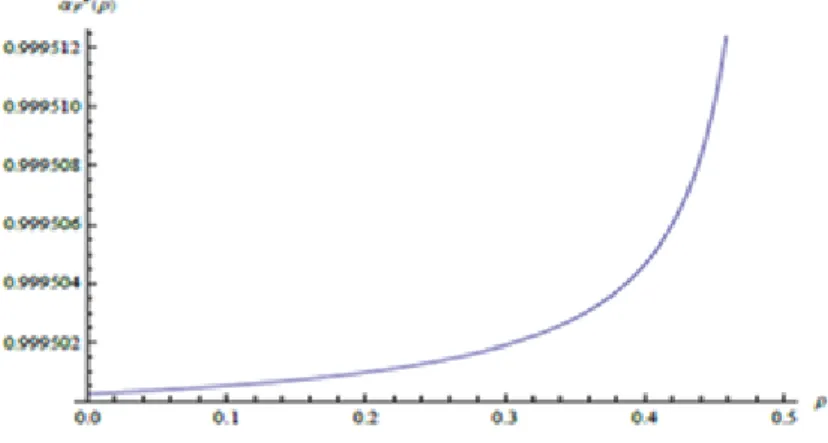 Figure 4.3: Part relative optimale, α F , fonction de force de société civile, ρ ¯
