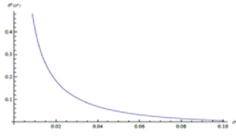 Figure 4.5: Niveau de corruption, θ 1 , fonction de prime de détection de l'administrateur, σ