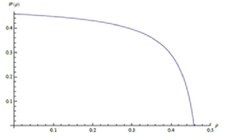 Figure 4.6: Niveau de corruption, θ 1 , fonction de force de société civile, ρ ¯