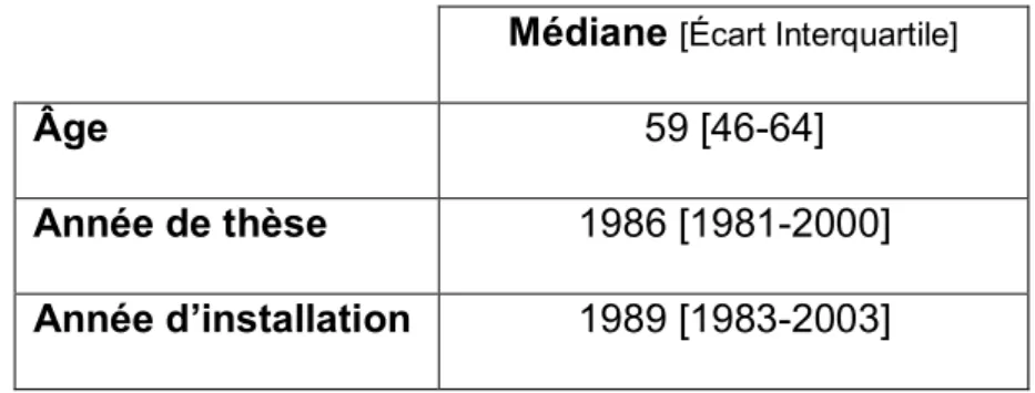 Tableau 2 – Médianes pour l’âge, l’année de thèse et d’installation 