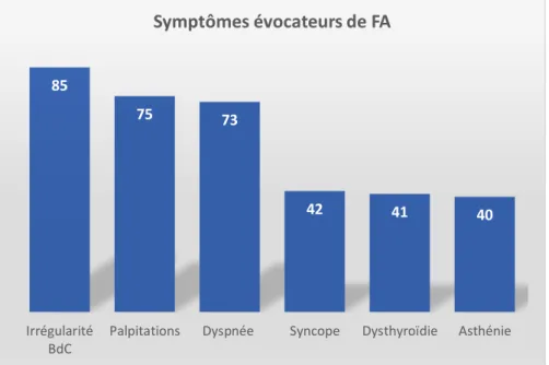 Figure 7 – Symptômes évocateurs de FA (n=87) 