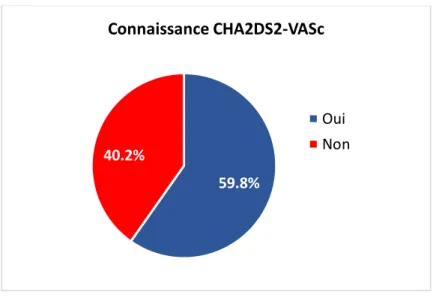 Figure 11 – Évaluation de la connaissance du score CHA2DS2-VASc chez les  médecins interrogés 59.8%40.2% Connaissance CHA2DS2-VASc Oui Non