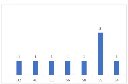 Figure 1: Répartition de l'âge des médecins 