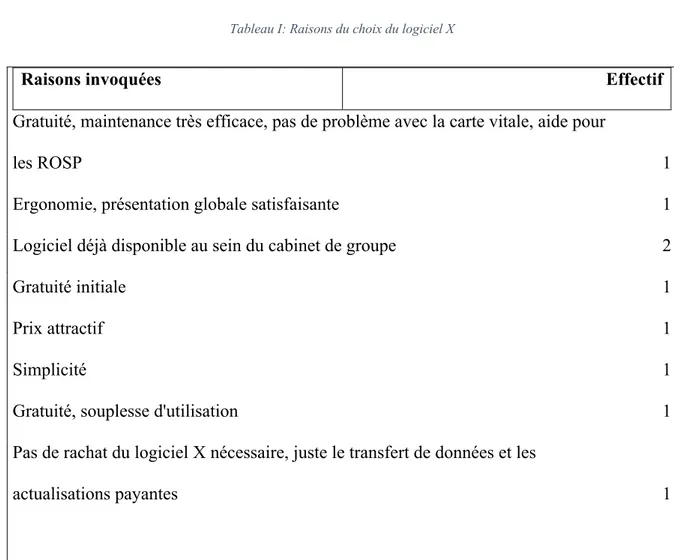 Tableau I: Raisons du choix du logiciel X 