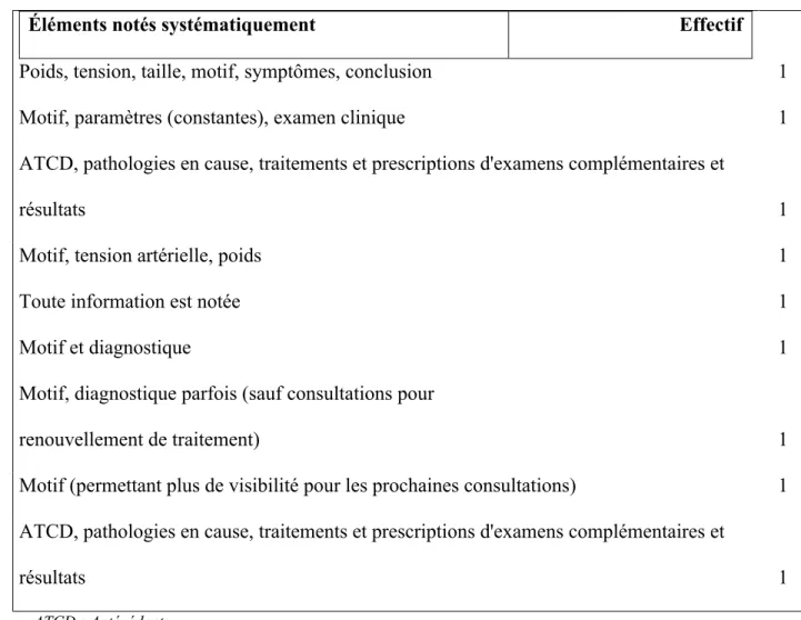 Tableau II: Éléments notés systématiquement par le médecin sur le logiciel 