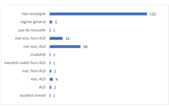 Figure 2: Statut des patients 