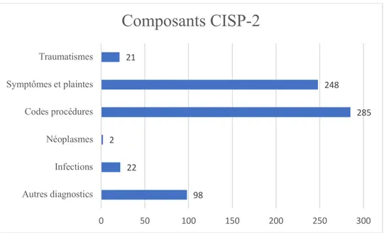 Figure 5: Ensemble des motifs de consultation selon les composants CISP-2 
