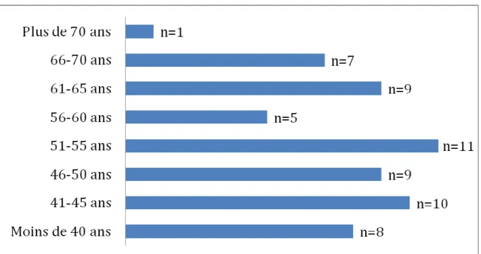 Figure 1 : Répartition des âges dans la cohorte A 