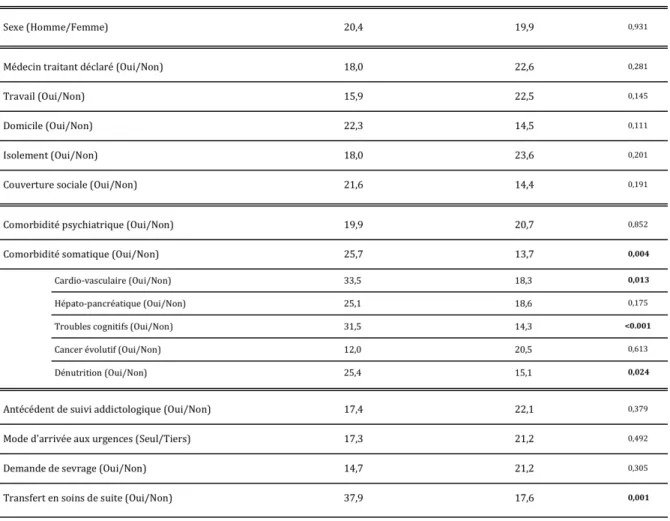 Tableau 7 : Facteurs influençant la durée de séjour 