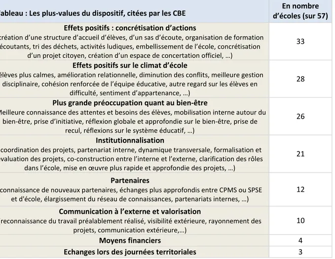 Tableau : Les plus-values du dispositif, citées par les CBE  En nombre  d’écoles (sur 57)  Effets positifs : concrétisation d’actions