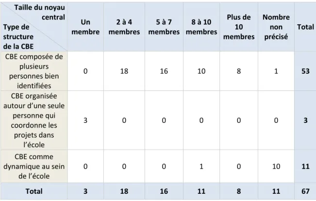 Tableau : Structure de la CBE en fonction de la taille du noyau central  Taille du noyau  central Type de  structure  de la CBE Un  membre 2 à 4  membres 5 à 7  membres 8 à 10  membres Plus de 10  membres Nombre non précisé Total CBE composée de  plusieurs