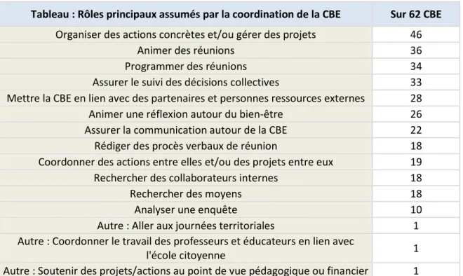 Tableau : Rôles principaux assumés par la coordination de la CBE Sur 62 CBE Organiser des actions concrètes et/ou gérer des projets 46