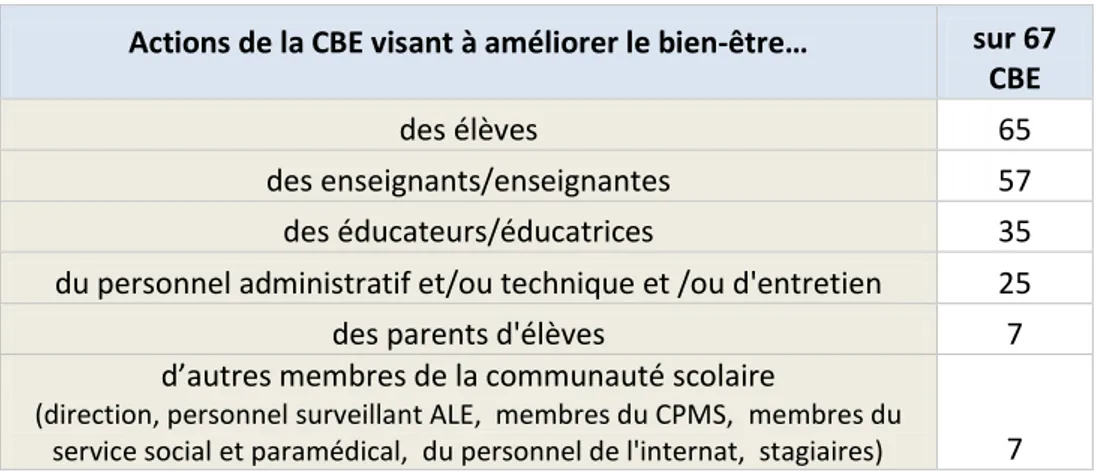 Tableau : Public ciblé par les actions de la CBE 