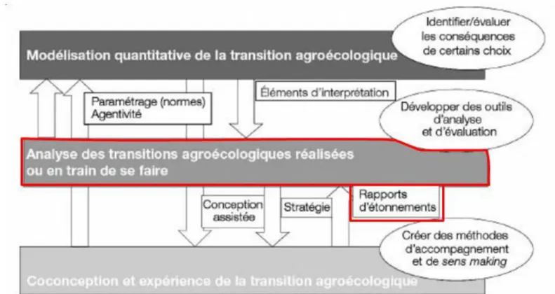 Figure 8 - Représentation du positionnement du thème de ce document dans l'espace de la recherche sur la transition agroécologique - d'après  Martin et al., 2018 depuis Caquet et al., 2020 