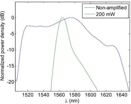 Fig. 3-8. Normalized power densities of a non-amplified comb and of a 200 mW amplified comb