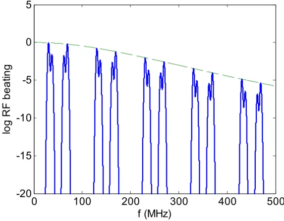 Fig. 1-6. Electrical beating with a frequency offset of 40 MHz. The positive and negative copies are 