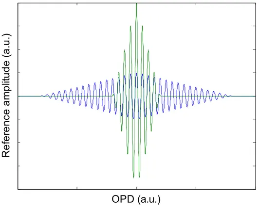 Fig. 1-14. Ideal reference interferograms for two grating lengths, illustrating the compromise  between peak amplitude and OPD span