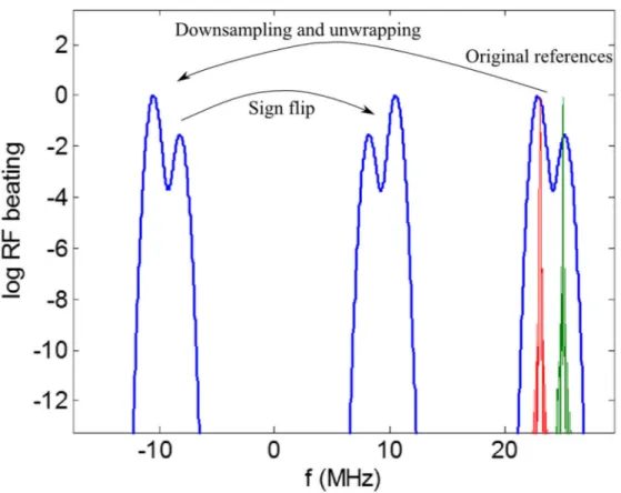 Fig. 1-17. Referencing signals and their corresponding sample spectral copies after the  downsampling, unwrapping and sign flipping steps