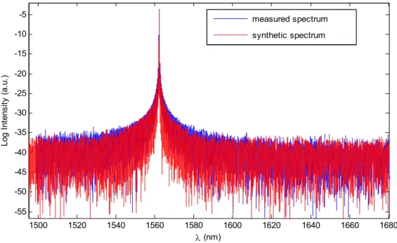 Fig. 2-7. Measured spectrum and synthetic spectrum with the expected amount of noise. 