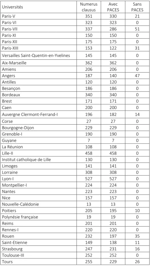 Tableau 7. Nombre de places disponibles pour l’année académique 2017-2018 dans les universités françaises organisant des  études de médecine (Arrêté du 10 janvier 2017) 