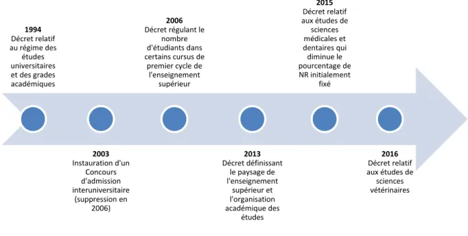 Figure 11. Éléments définissant l'accès aux études de sciences vétérinaires en Fédération Wallonie-Bruxelles 