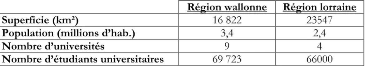 Tableau 1 : Situation démographique et universitaire des régions lorraine et wallonne en 2007 